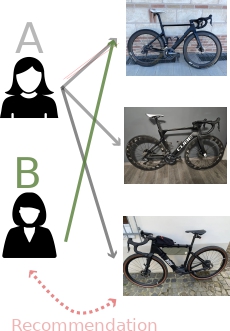 Collaborative Filtering